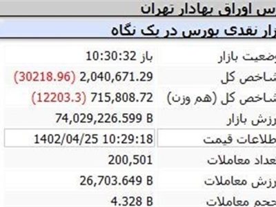 ریزش ۳۰ هزار واحدی شاخص در نیمه اول بازار