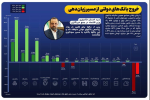 بانک رفاه کارگران به عنوان دومین بانک سودآور در میان بانک‌های دولتی معرفی شد