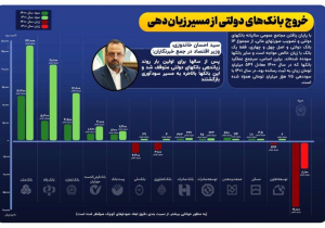 بانک رفاه کارگران به عنوان دومین بانک سودآور در میان بانک‌های دولتی معرفی شد