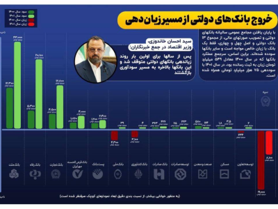 بانک رفاه کارگران به عنوان دومین بانک سودآور در میان بانک‌های دولتی معرفی شد