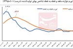 تورم نقطه به نقطه تولیدکننده ۱۴.۴ درصد کاهش یافت