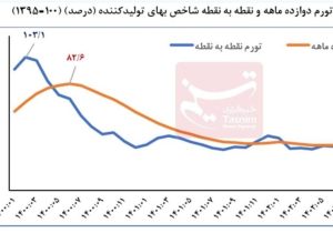 تورم نقطه به نقطه تولیدکننده ۱۴.۴ درصد کاهش یافت