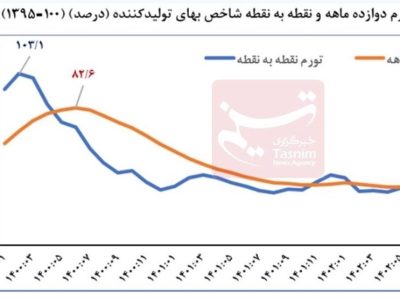 تورم نقطه به نقطه تولیدکننده ۱۴.۴ درصد کاهش یافت