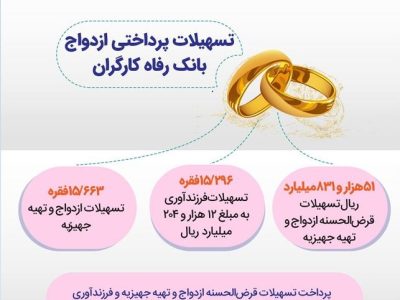 بانک رفاه کارگران بیش از ۵۱ هزار میلیارد ریال تسهیلات ازدواج پرداخت کرد