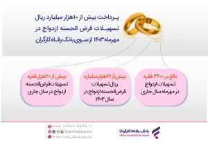 پرداخت بیش از ۱۰ هزار میلیارد ریال تسهیلات قرض‌الحسنه ازدواج توسط بانک رفاه کارگران