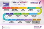 خرید خودروهای وارداتی با حساب وکالتی بانک رفاه کارگران