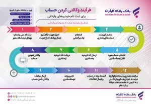 خرید خودروهای وارداتی با حساب وکالتی بانک رفاه کارگران