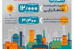 پرداخت بیش از ۱۲٫۰۰۰ میلیارد ریال تسهیلات قرض‌الحسنه اشتغالزایی از سوی بانک رفاه کارگران